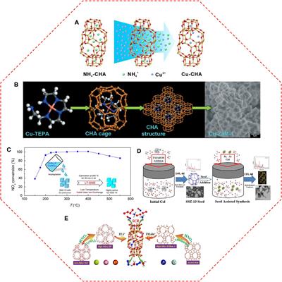 Recent progress in performance optimization of Cu-SSZ-13 catalyst for selective catalytic reduction of NOx